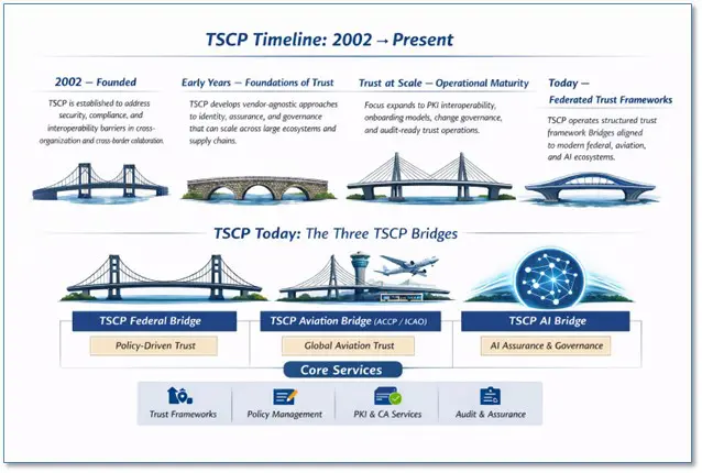 Timeline illustrating TSCP development from 2002 to present with key milestones and current capabilities.